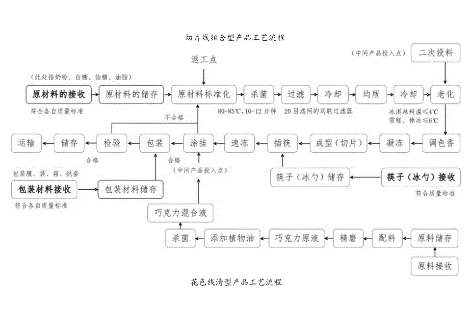 乳业有限责任公司产品工艺流程.docx_第3页