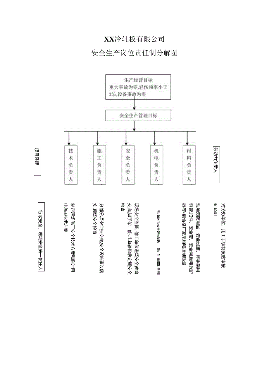 XX冷轧板有限公司安全生产岗位责任制分解图（2024年）.docx_第1页