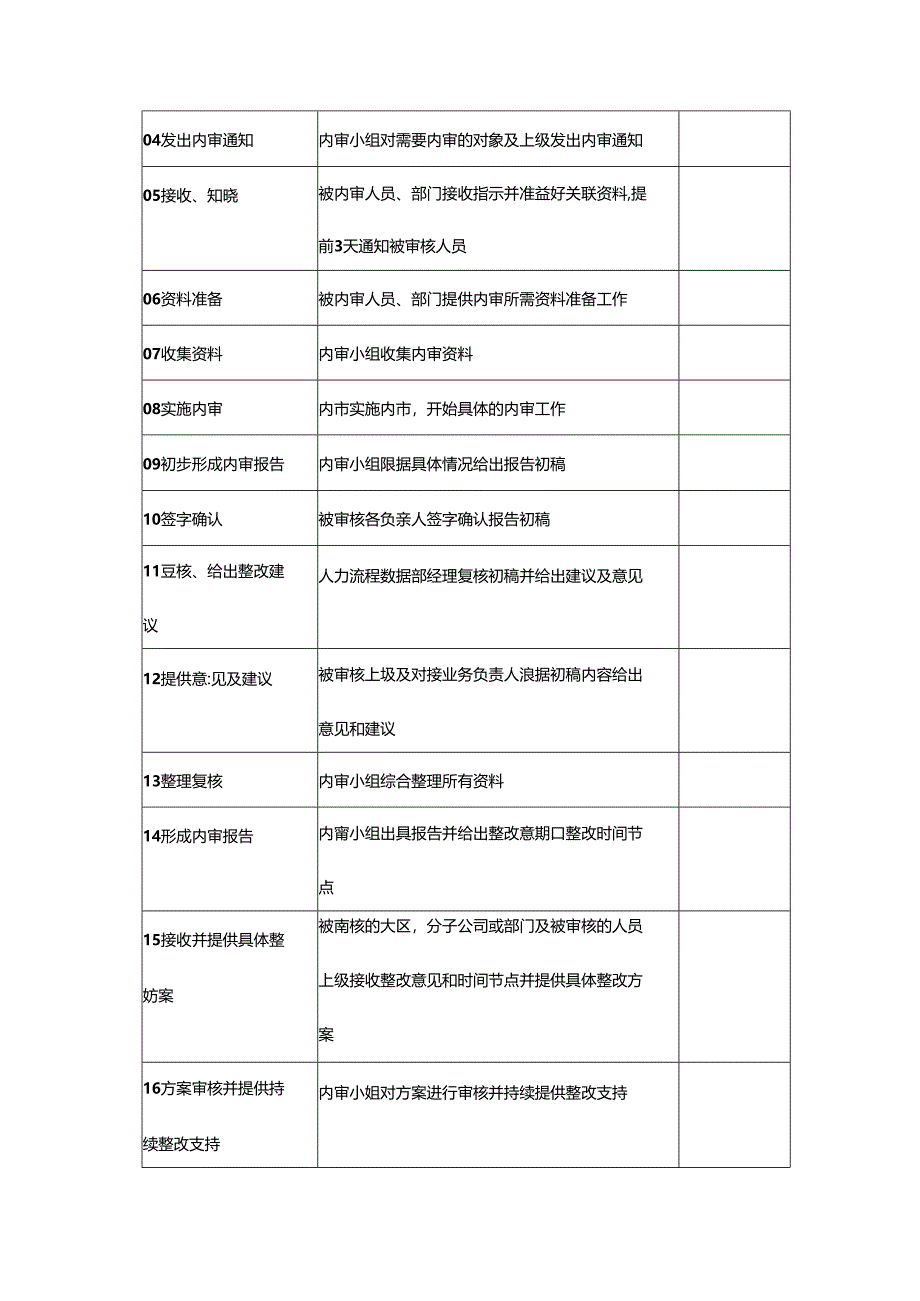 XXX集团人力资源中心内审流程.docx_第3页