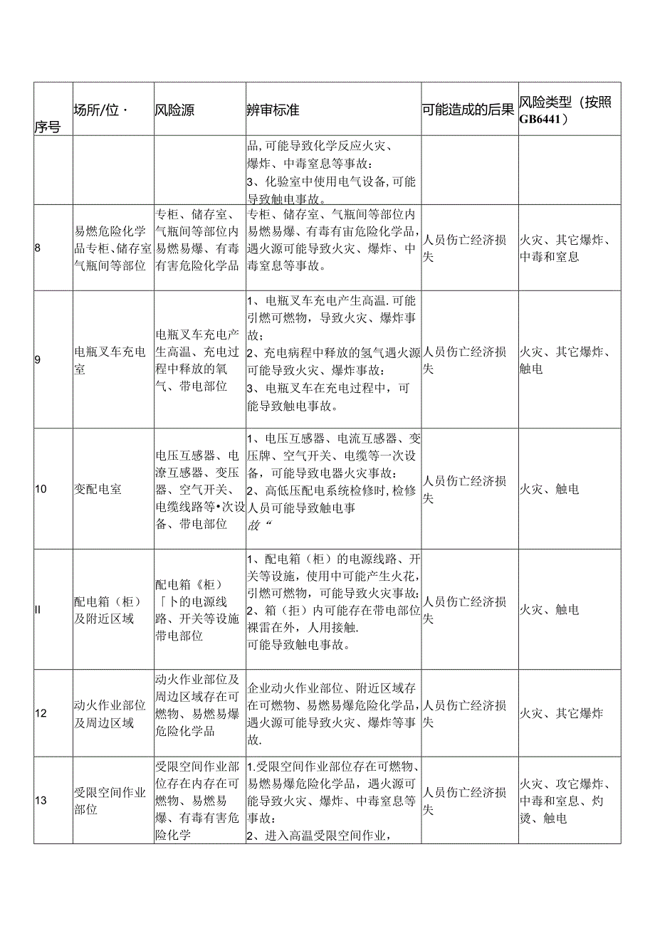 XX化工新材料有限公司安全风险源辨识建议清单（2024年）.docx_第2页