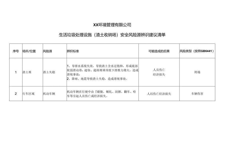 XX环境管理有限公司生活垃圾处理设施（渣土收纳场）安全风险源辨识建议清单（2024年）.docx_第1页