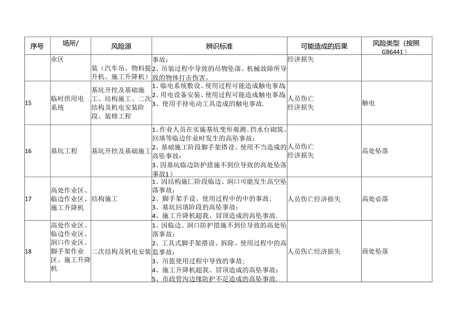 XX建设集团工程有限公司安全风险源辨识建议清单（2024年）.docx_第3页