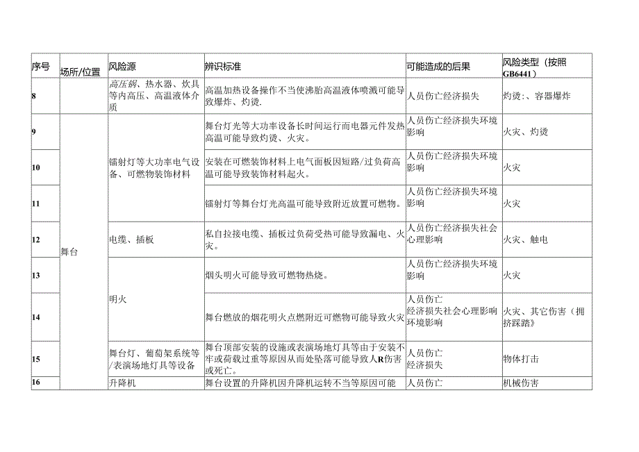 XX传媒股份有限公司安全风险源辨识建议清单（2024年）.docx_第2页