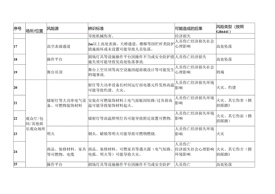 XX传媒股份有限公司安全风险源辨识建议清单（2024年）.docx_第3页