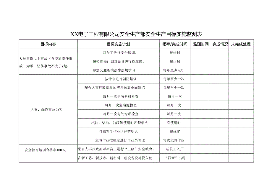 XX电子工程有限公司安全生产部安全生产目标实施监测表（2024年）.docx_第1页