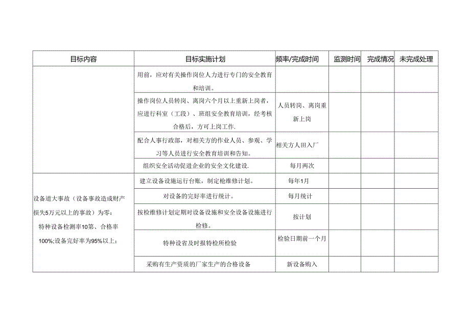 XX电子工程有限公司安全生产部安全生产目标实施监测表（2024年）.docx_第2页