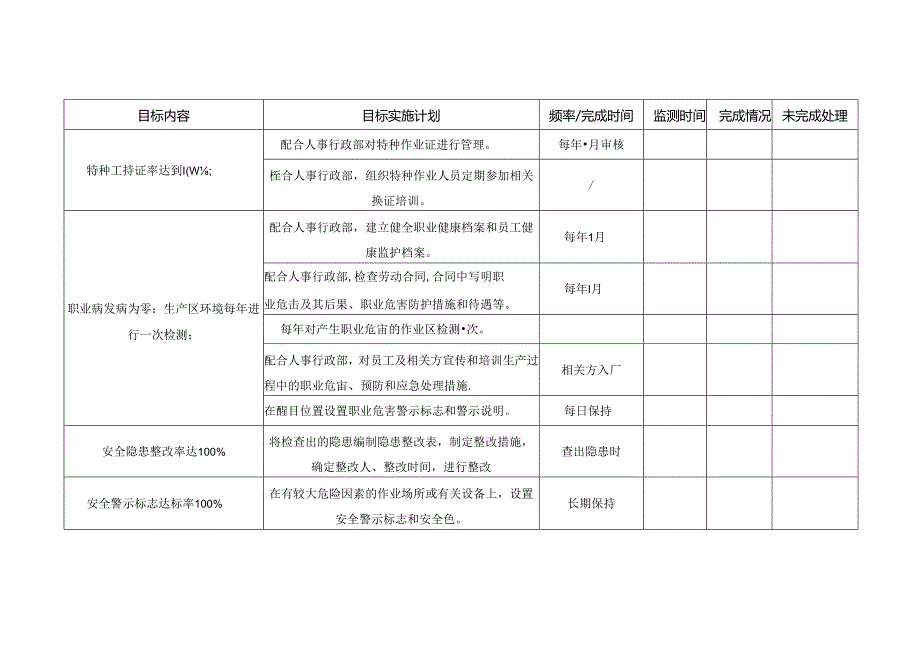 XX电子工程有限公司安全生产部安全生产目标实施监测表（2024年）.docx_第3页