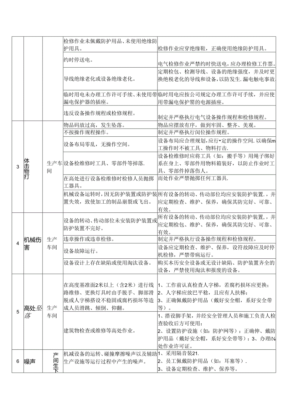 XX绿色食品有限公司生产车间风险控制表（2024年）.docx_第2页