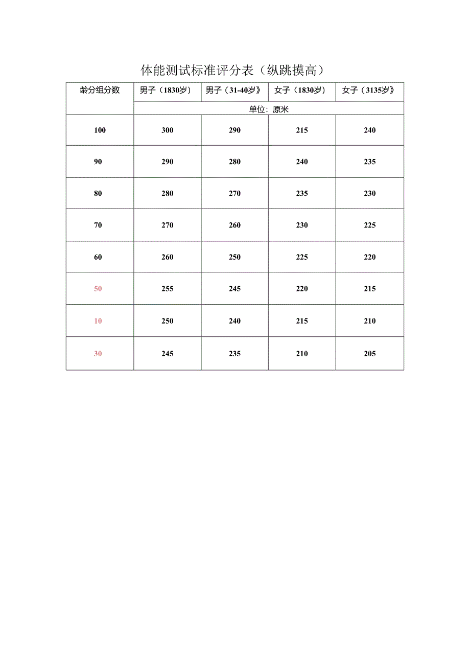 体能测试标准评分表（纵跳摸高）.docx_第1页