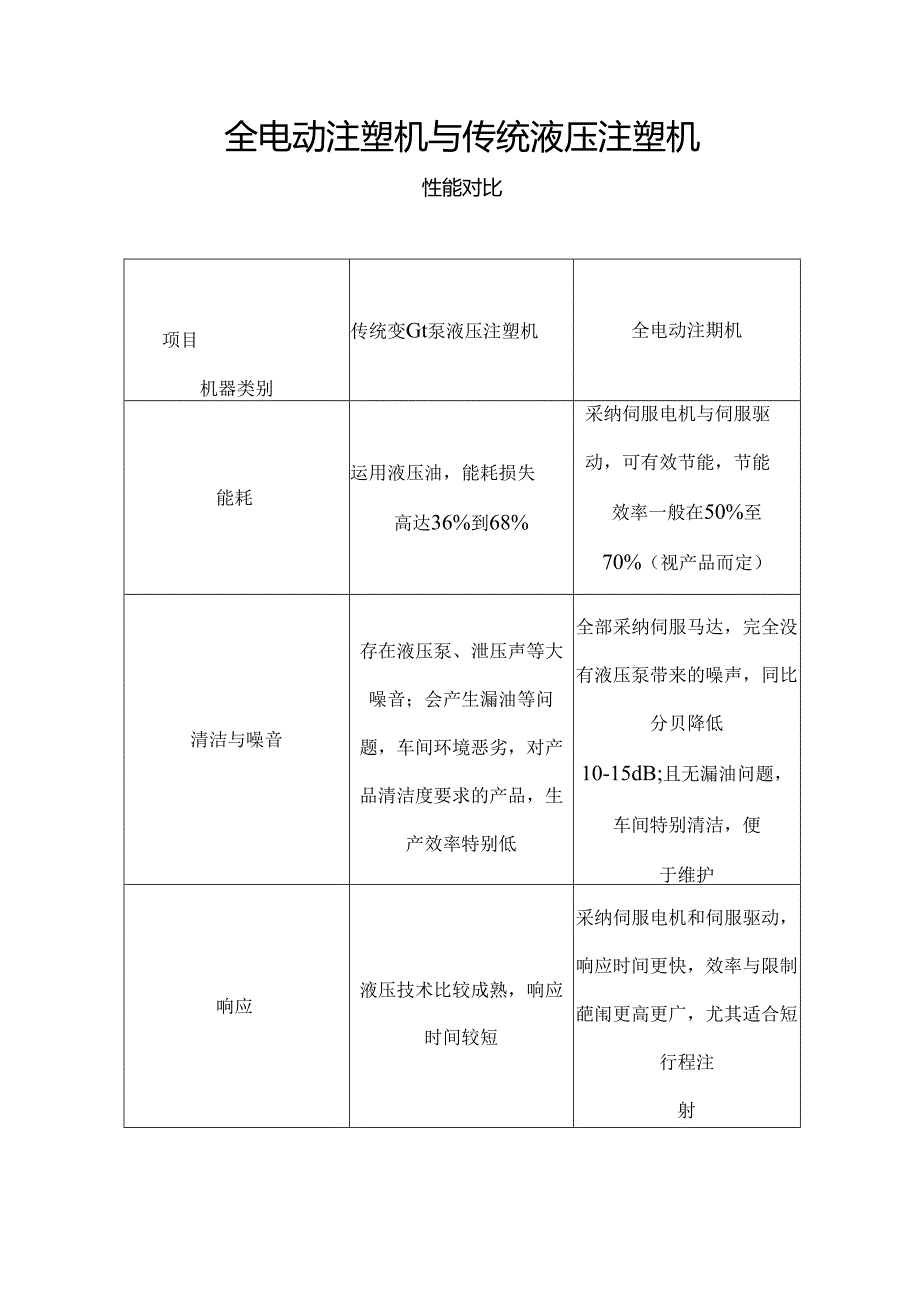 全电动注塑机与液压注塑机对比.docx_第1页