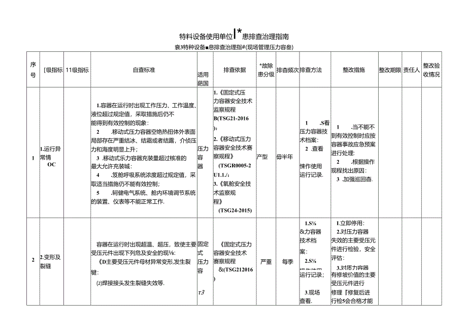 特种隐患排查治理指南-现场管理-压力容器.docx_第1页