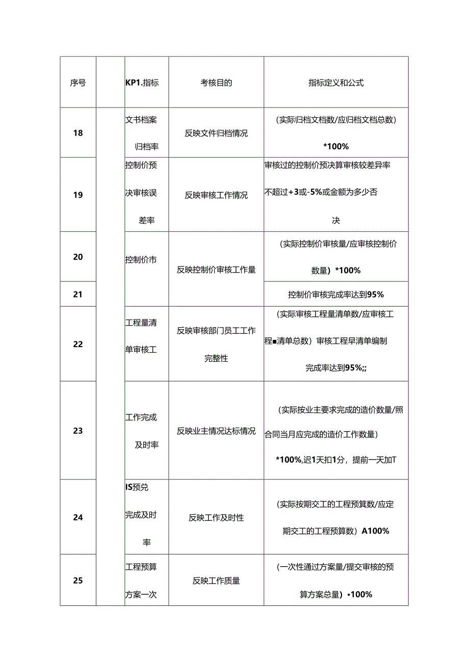 造价咨询部绩效指标考核表.docx_第3页