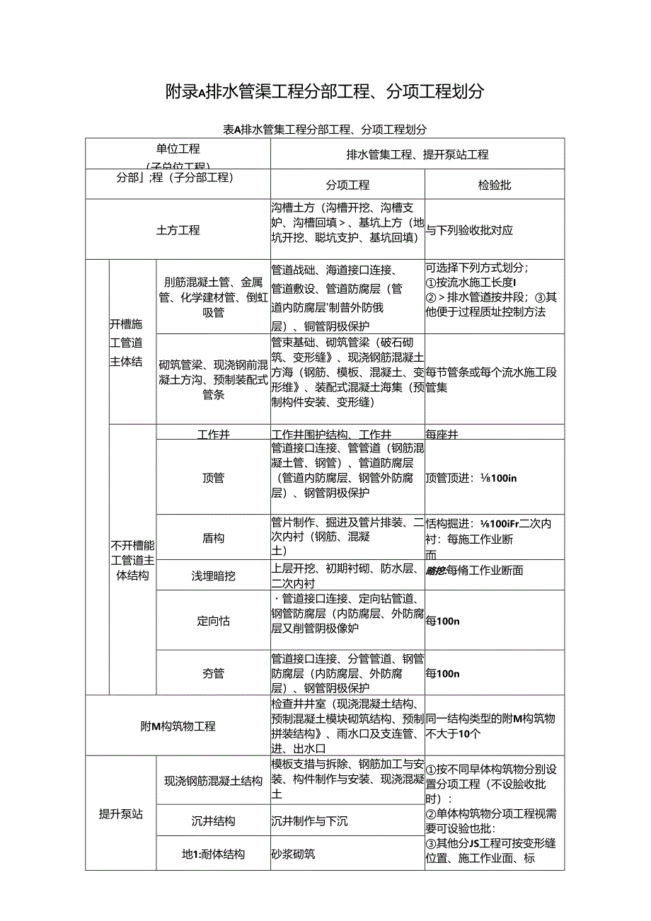 排水管渠工程、管道闭水、闭气试验方法、混凝土结构无压管道渗水量测与评定.docx_第1页