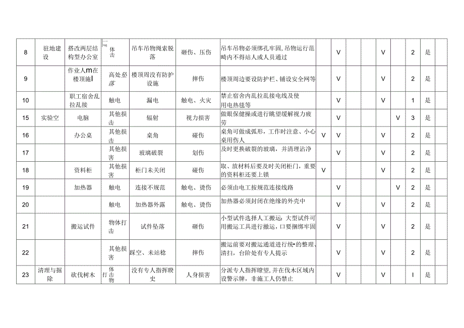 某高速公路工程施工危险源辨识及风险评价表.docx_第2页