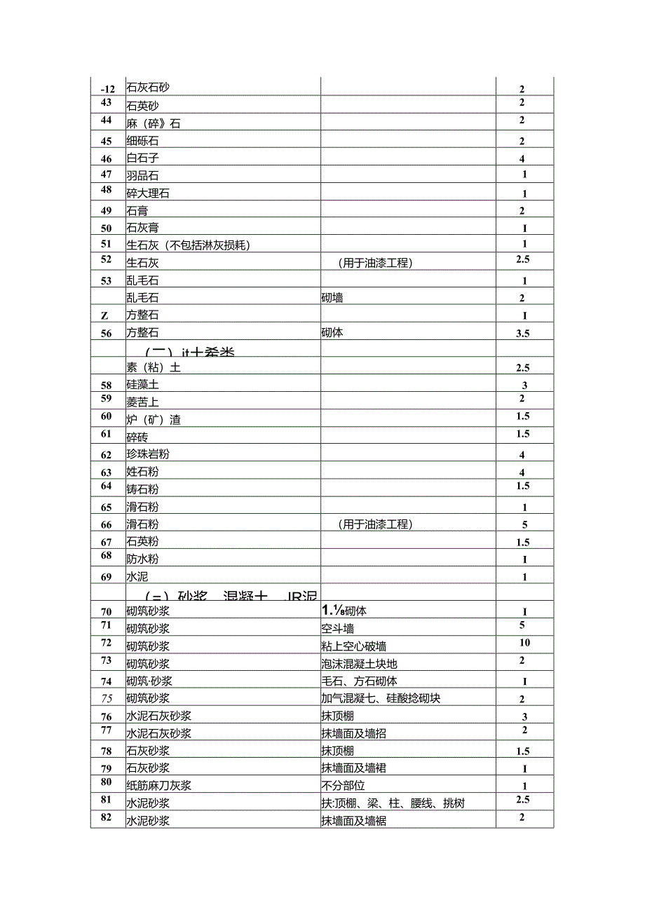 建筑工程材料、成品、半成品场内运输及操作损耗资料施工技术.docx_第3页