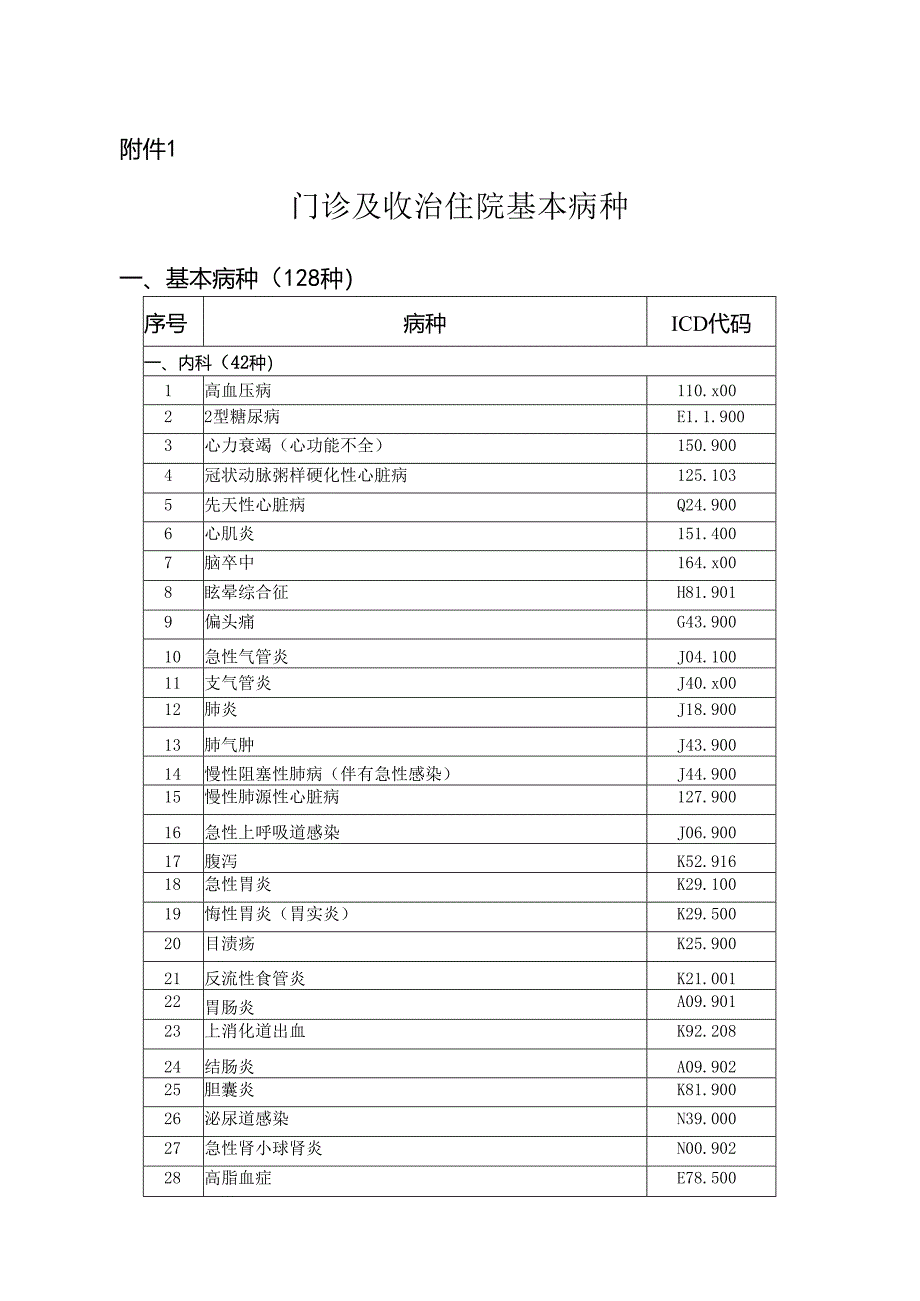 重点中心乡镇卫生院门诊及收治住院基本病种、中医医疗技术目录.docx_第1页