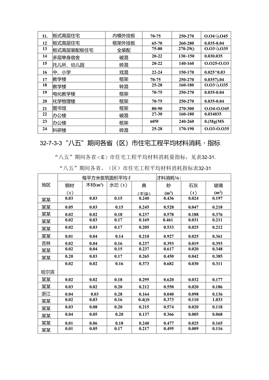 建筑工程主要材料消耗量指标施工技术.docx_第2页