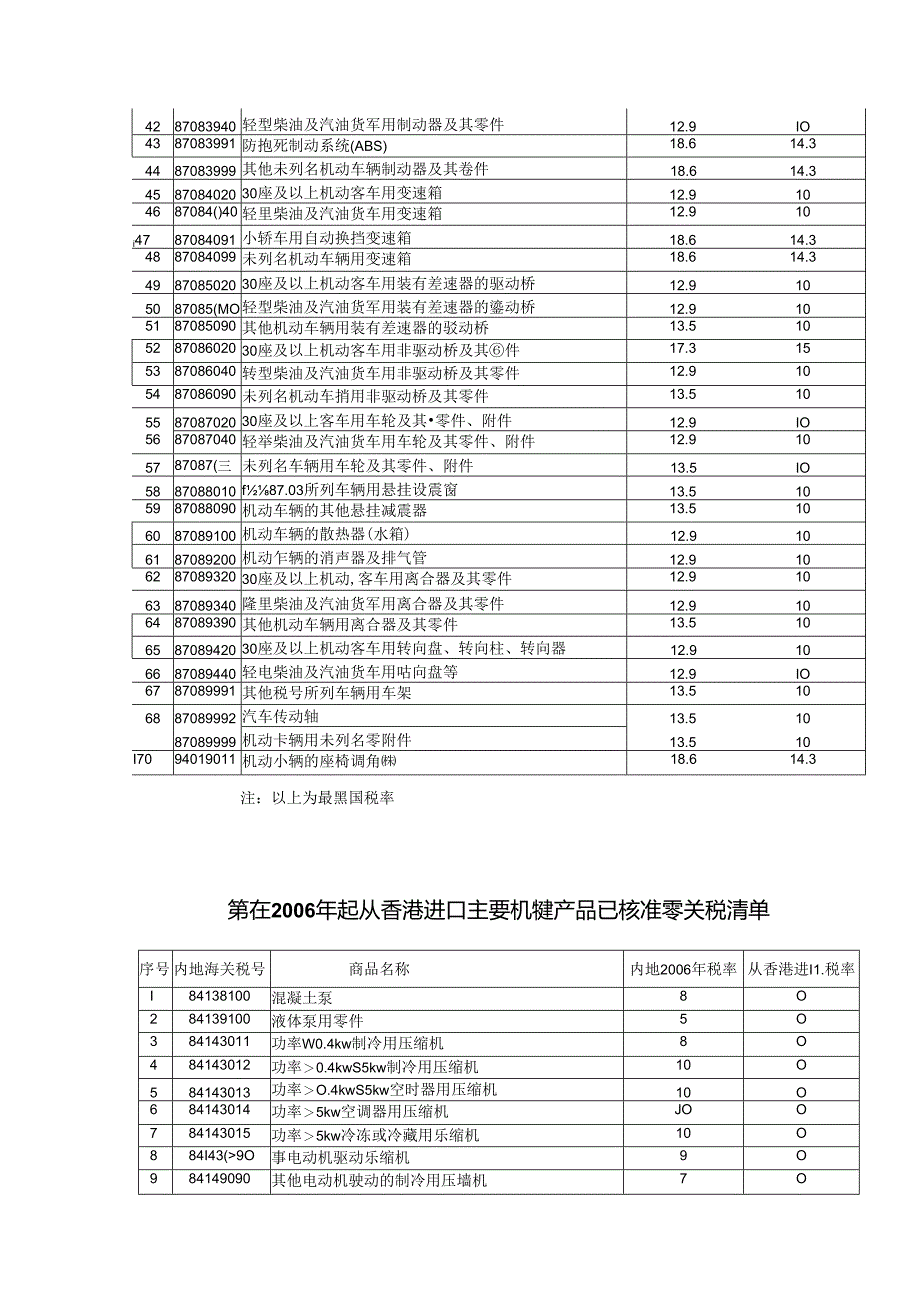 附表一机械产品进口关税调整表.docx_第2页