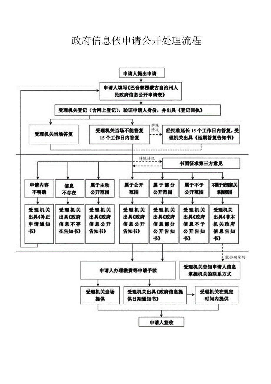 政府信息公开参考流程.docx_第1页