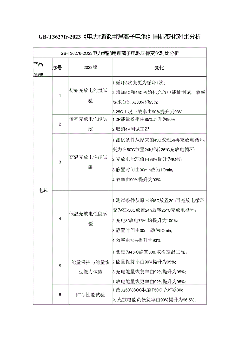 GB-T 36276-2023《电力储能用锂离子电池》国标变化对比分析.docx_第1页