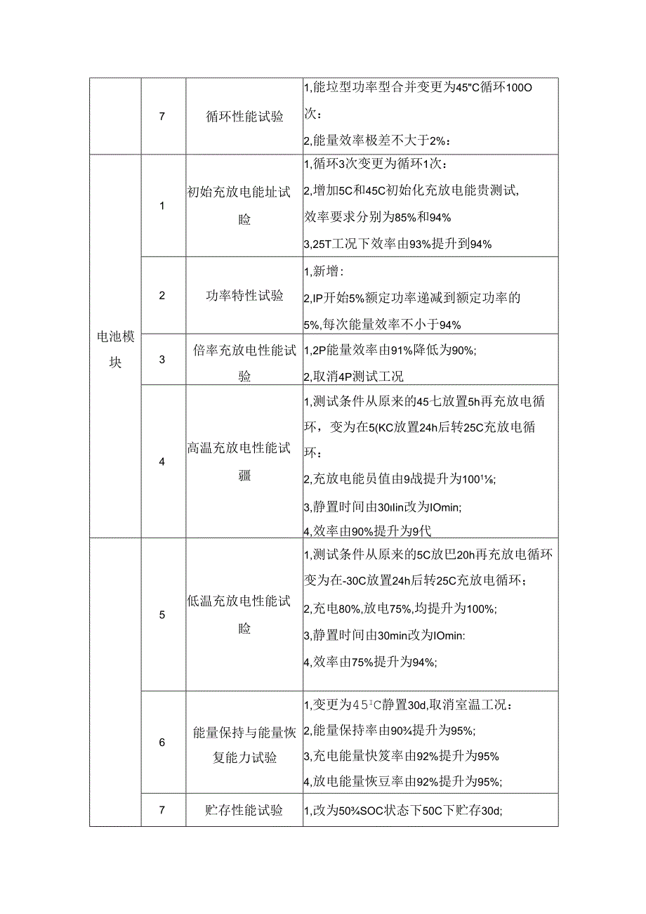 GB-T 36276-2023《电力储能用锂离子电池》国标变化对比分析.docx_第2页