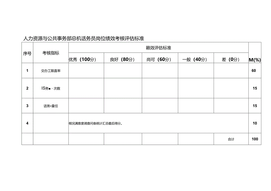 人力资源与公共事务部总机话务员岗位绩效考核评估标准.docx_第1页