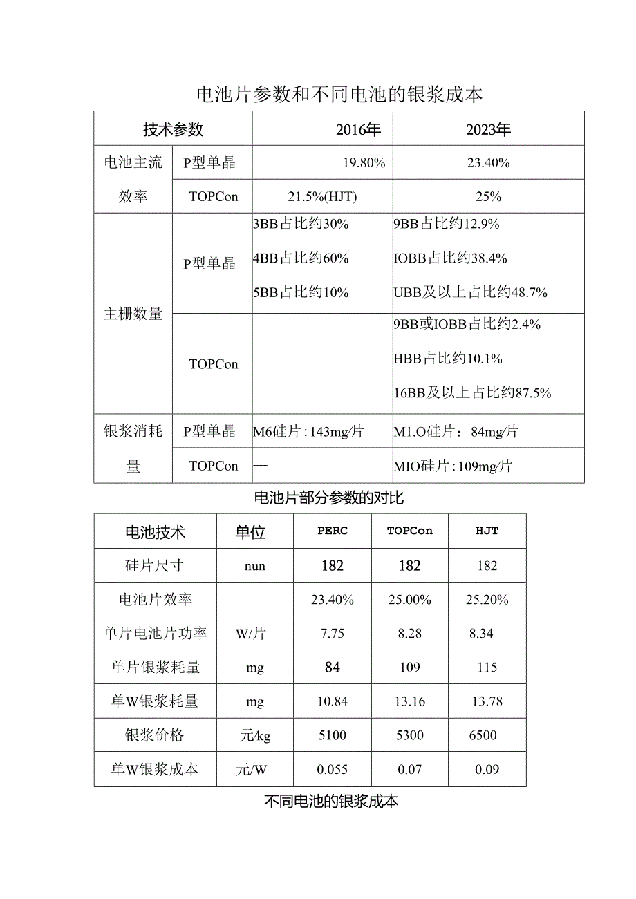 电池片参数和不同电池的银浆成本.docx_第1页