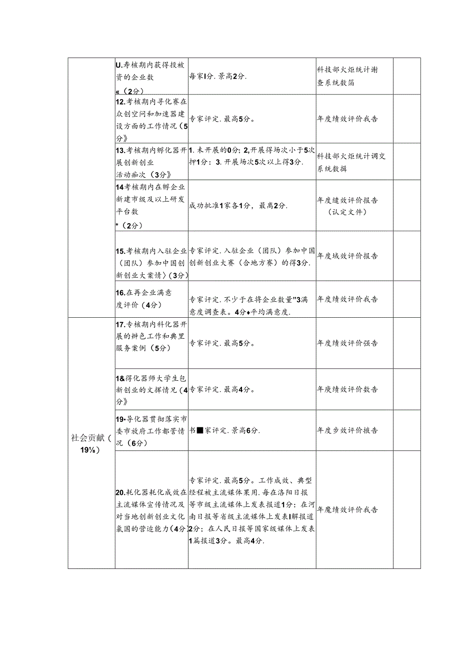 洛阳市科技企业孵化器（大学科技园）评价指标.docx_第2页