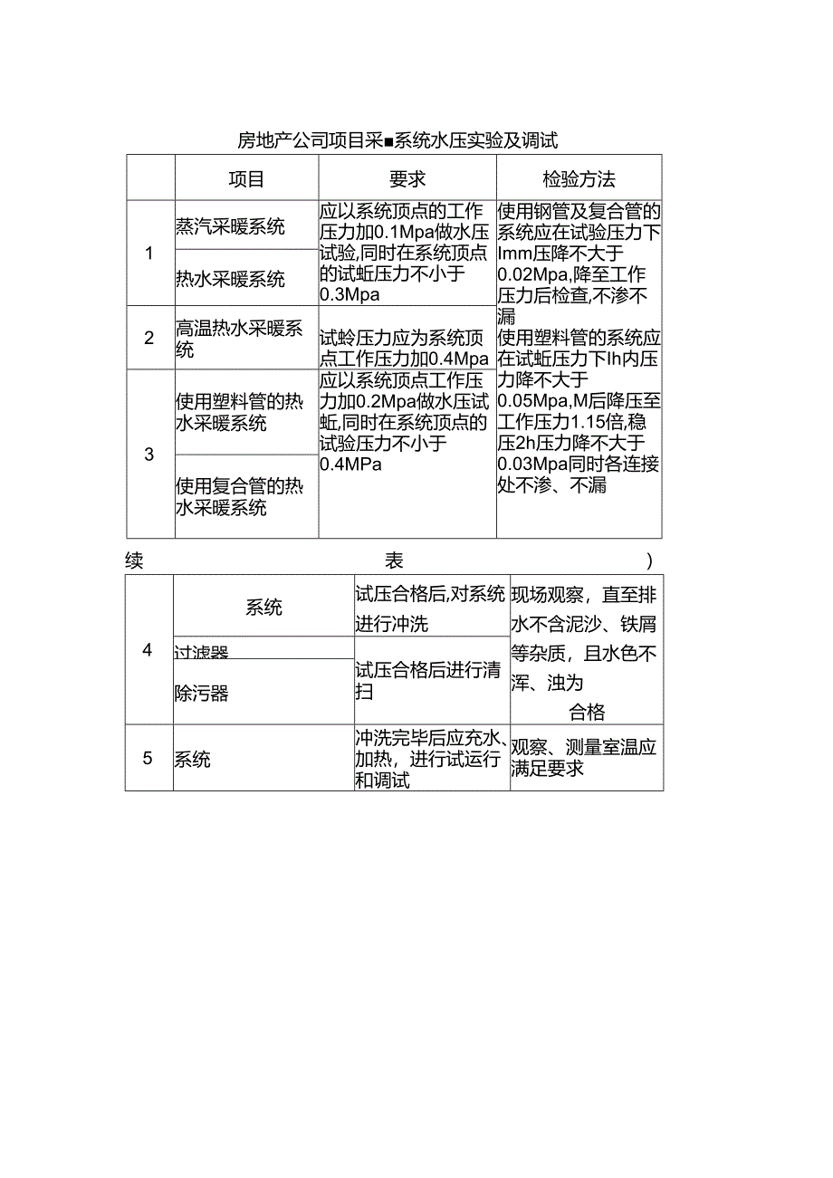 房地产公司项目采暖系统水压实验及调试.docx_第1页