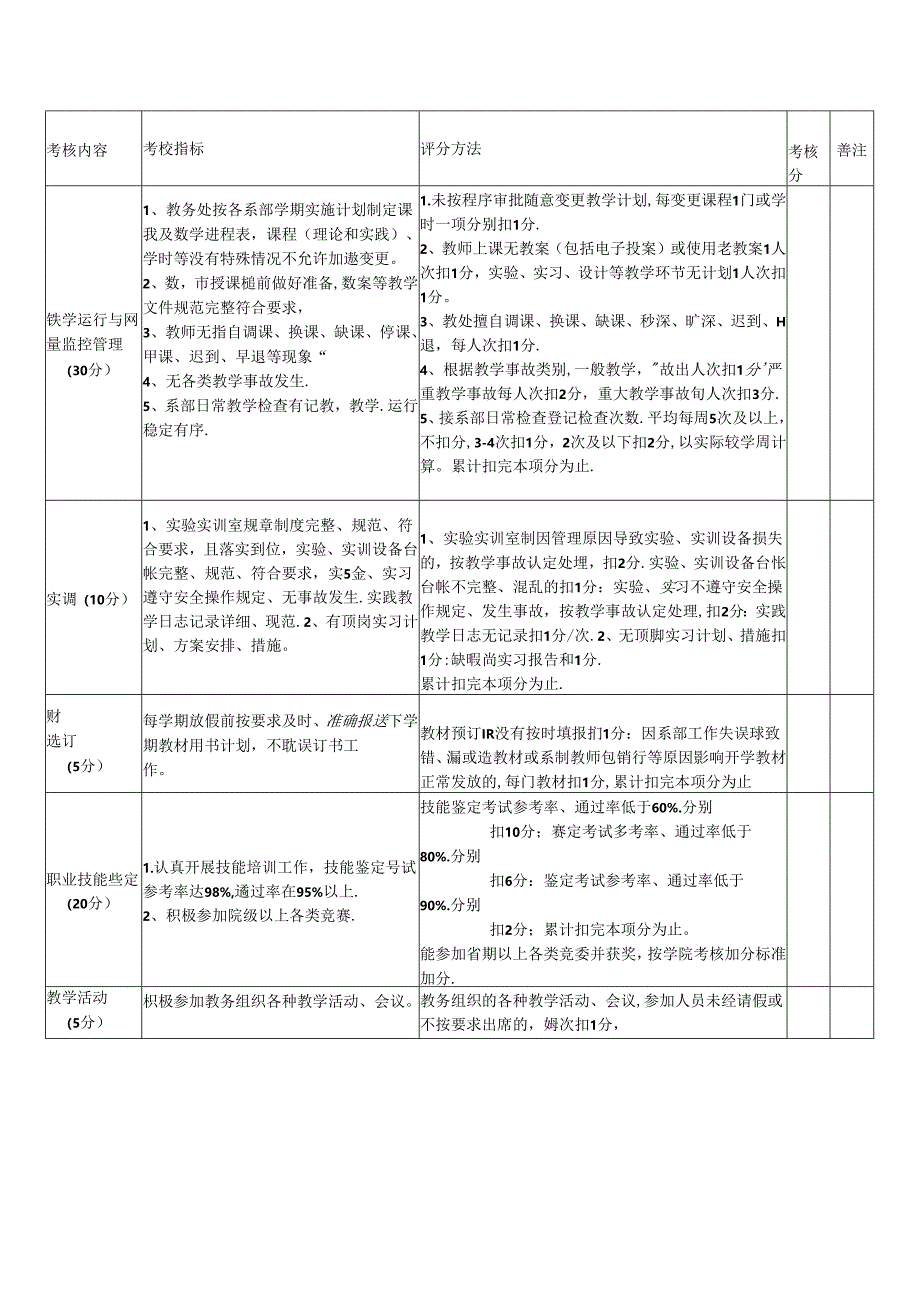 学校系日常教学管理工作考核考评办法.docx_第2页