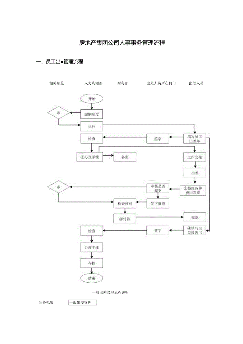 房地产集团公司人事事务管理流程.docx_第1页