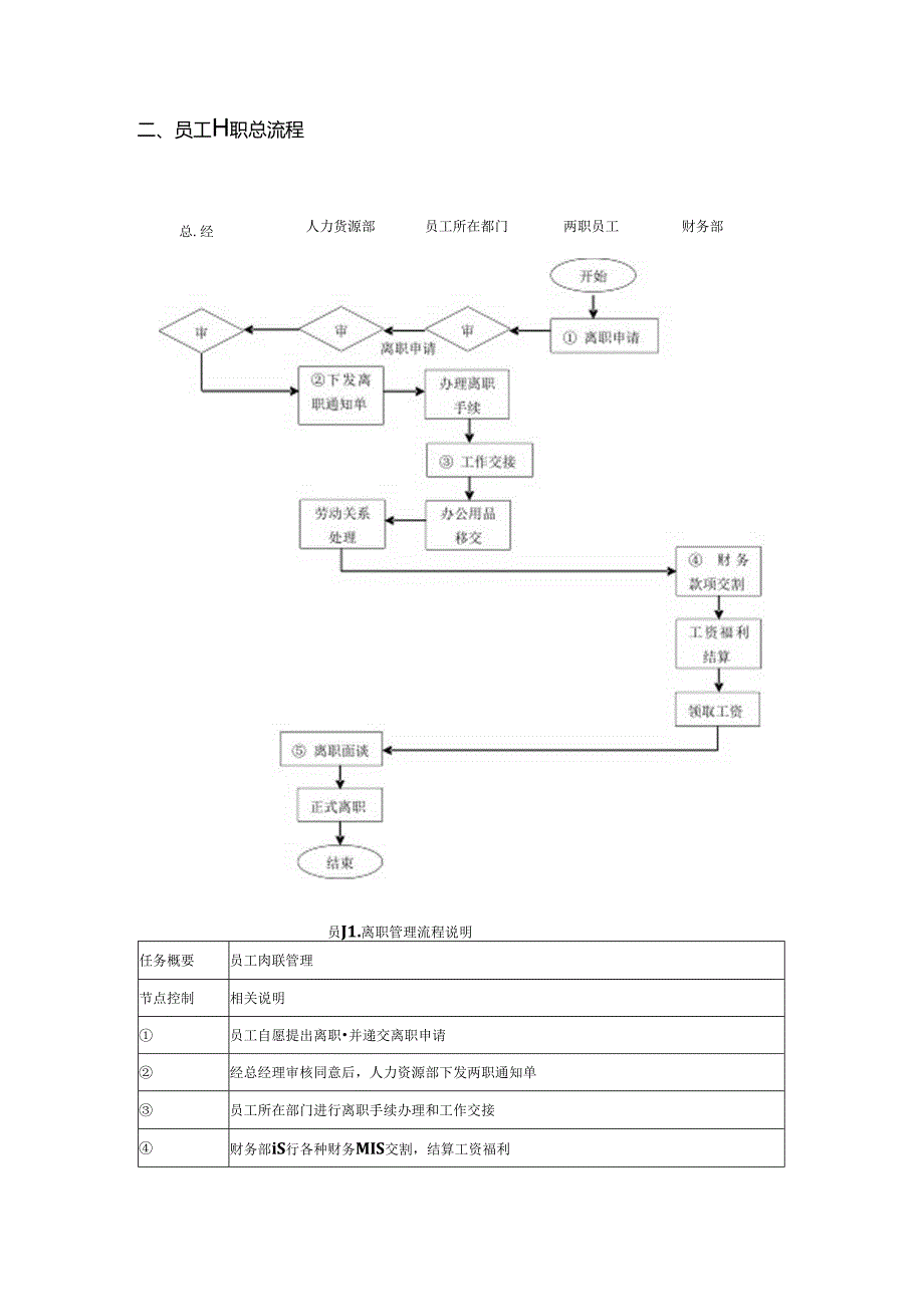 房地产集团公司人事事务管理流程.docx_第3页