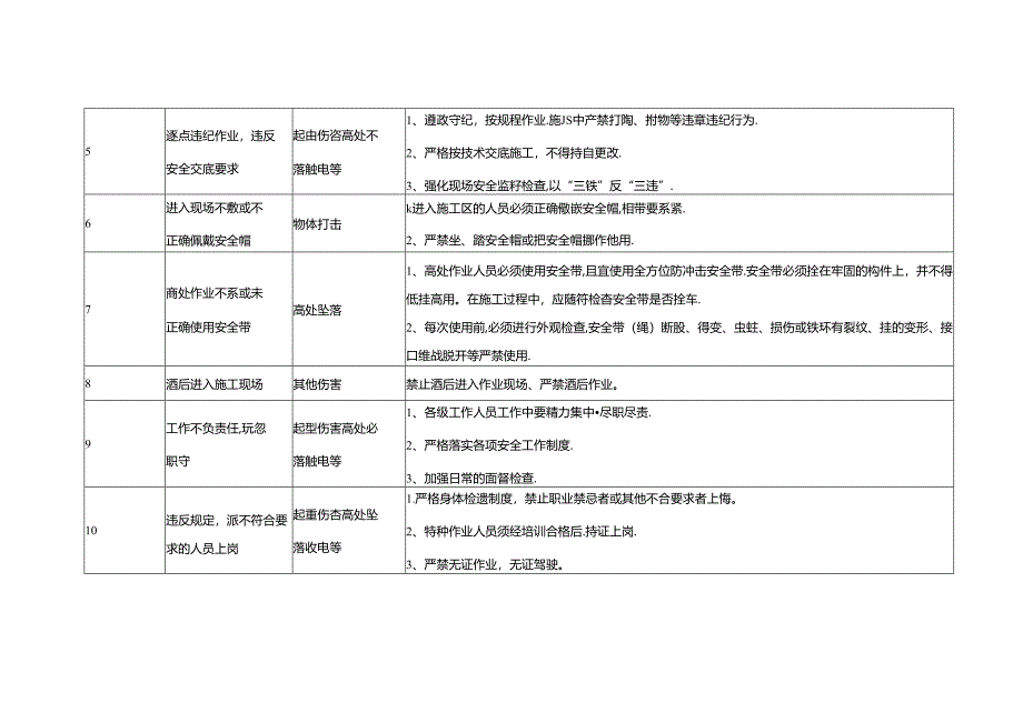 光伏项目施工危险点及其控制措施.docx_第2页