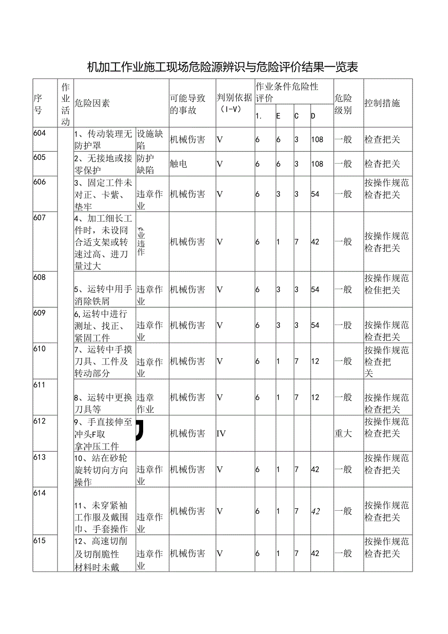 机加工作业施工现场危险源辨识与危险评价结果一览表.docx_第1页