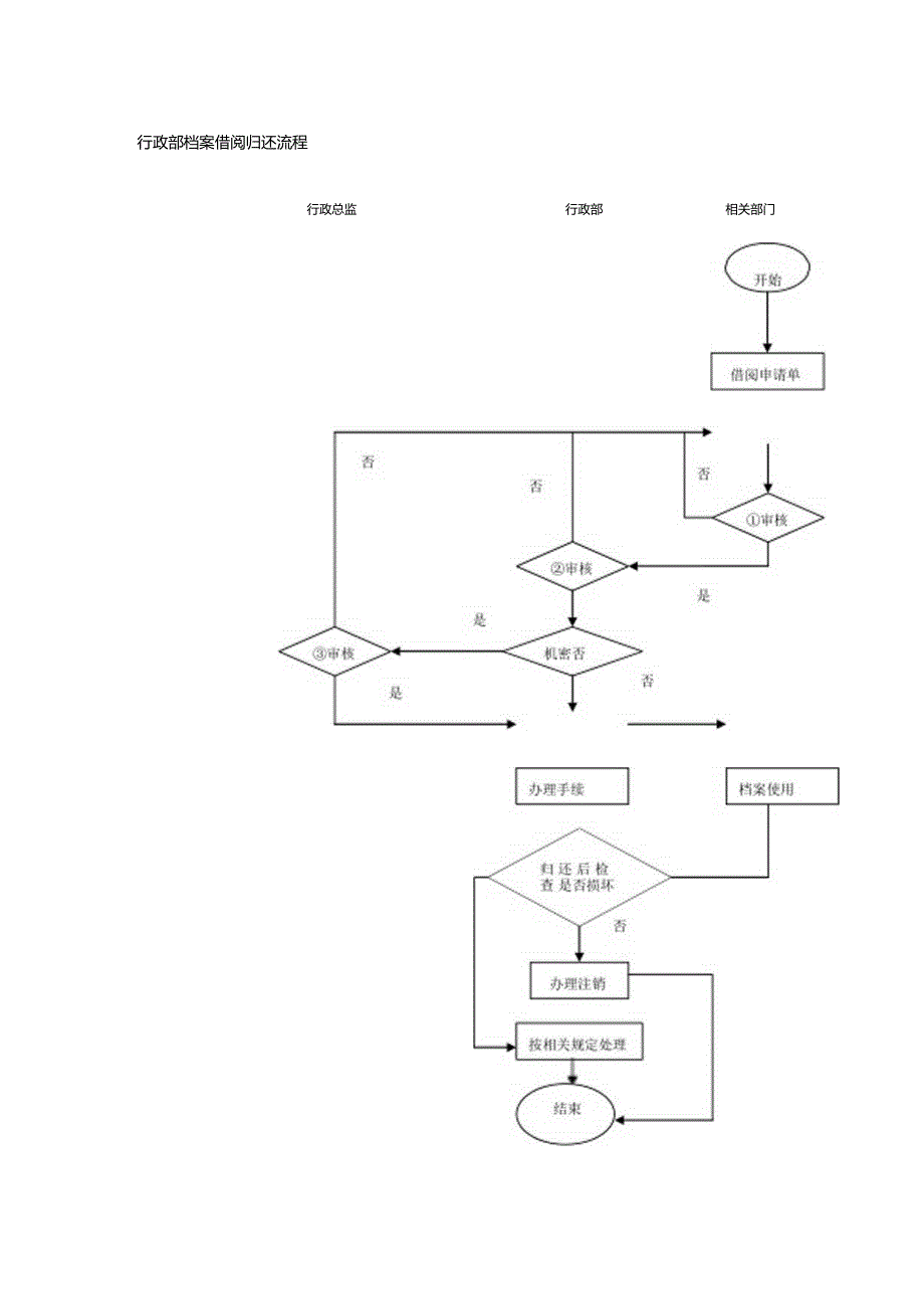 行政部档案借阅归还流程.docx_第1页