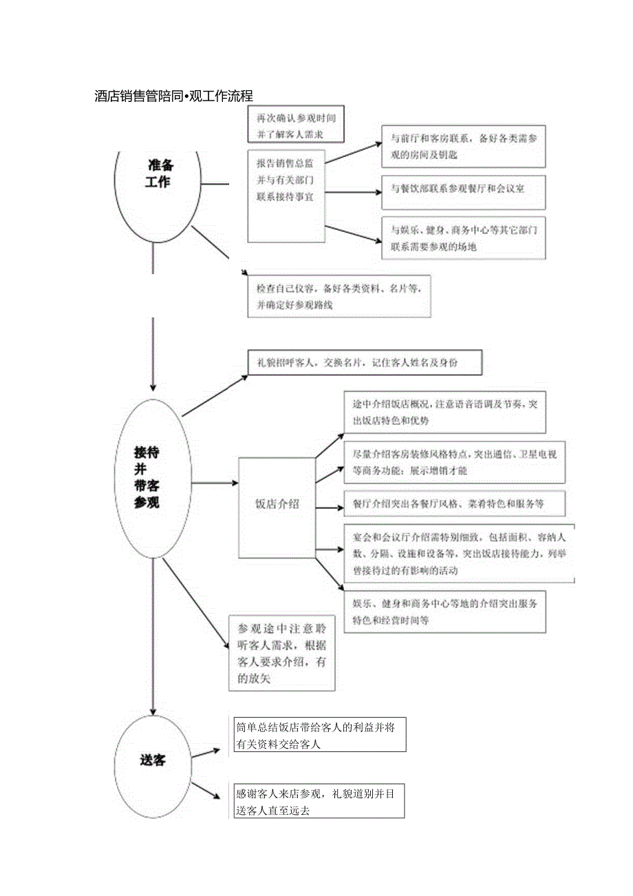 酒店销售管陪同参观工作流程.docx_第1页