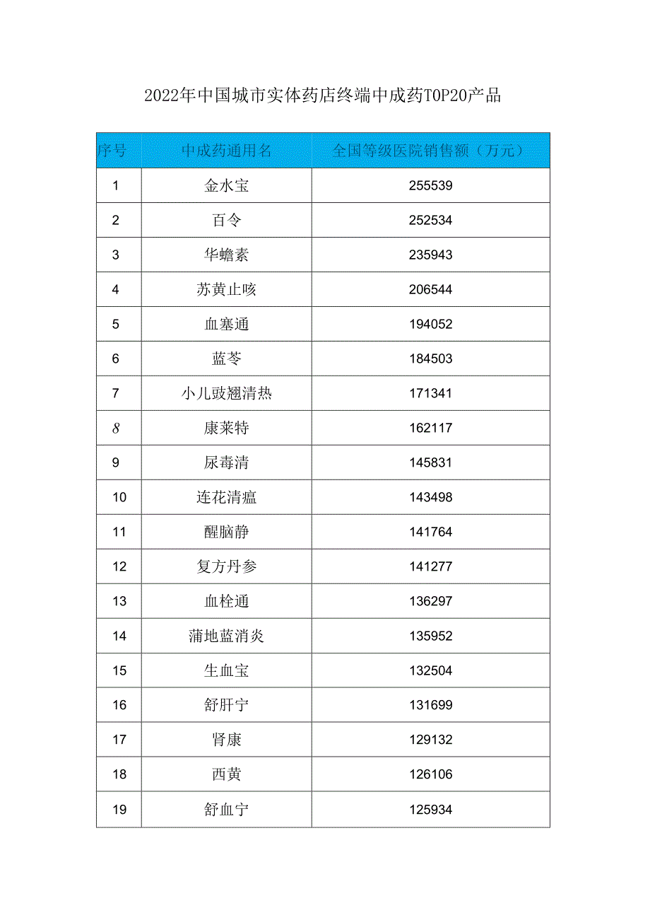 2022年中国城市实体药店终端中成药TOP20产品.docx_第1页