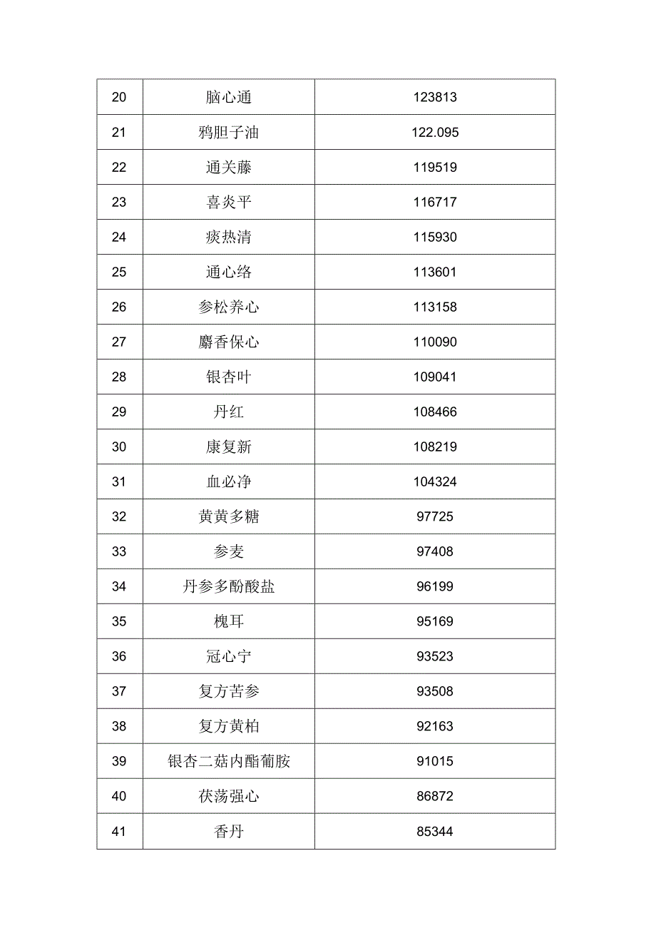 2022年中国城市实体药店终端中成药TOP20产品.docx_第2页