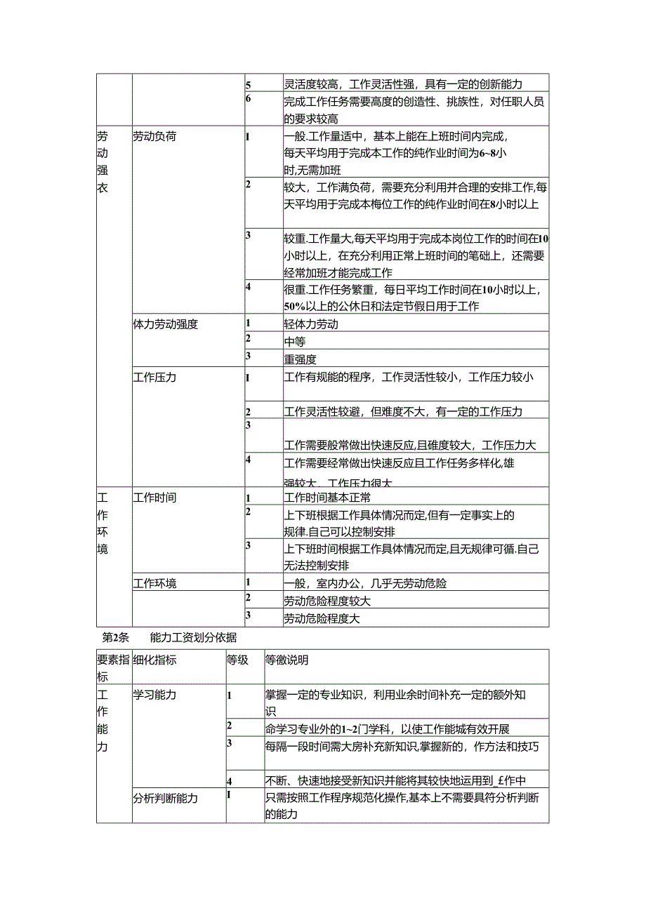 房地产集团公司人力资源员工薪酬管理制度.docx_第3页