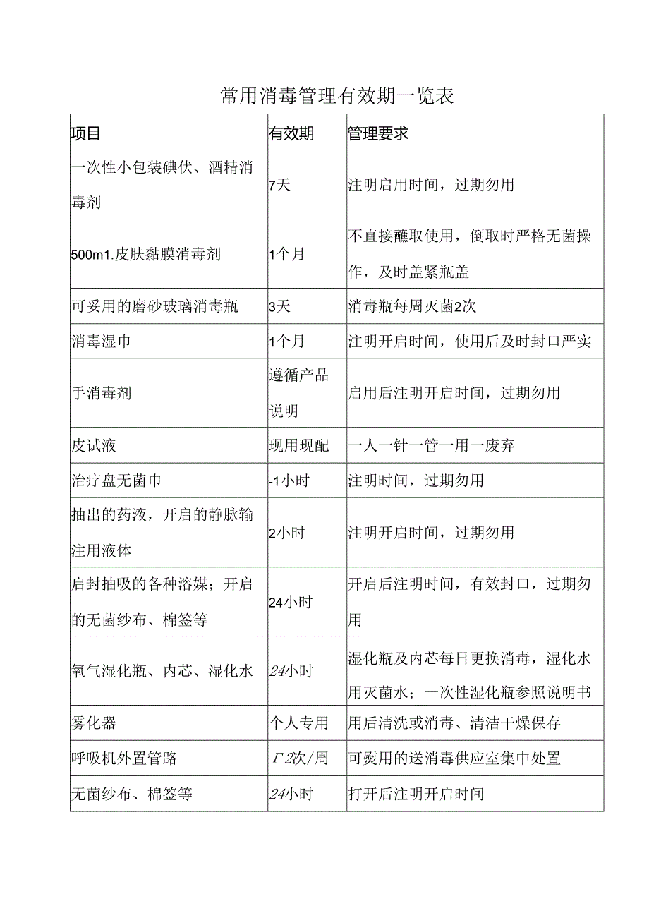 常用消毒管理有效期一览表.docx_第1页