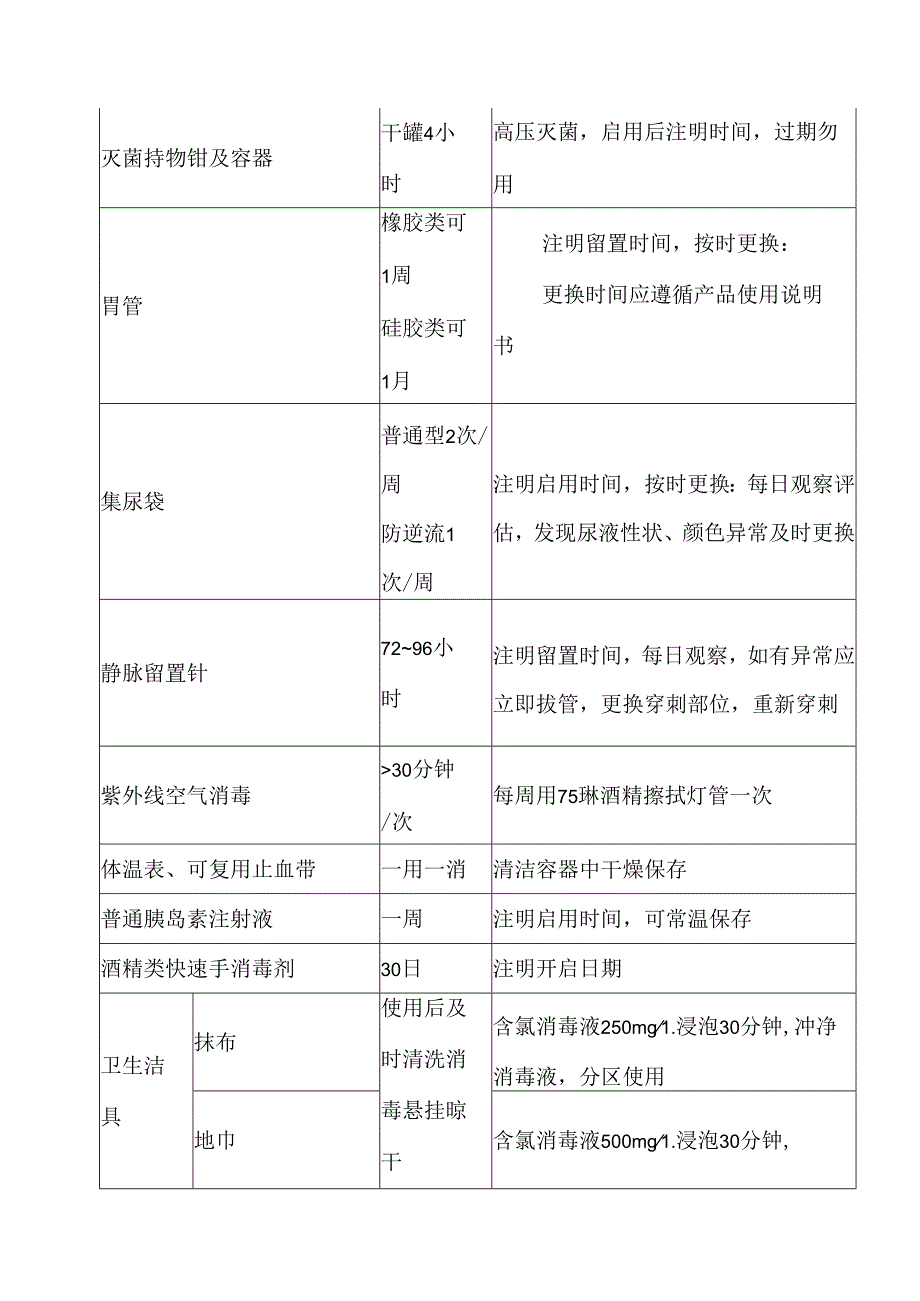 常用消毒管理有效期一览表.docx_第2页