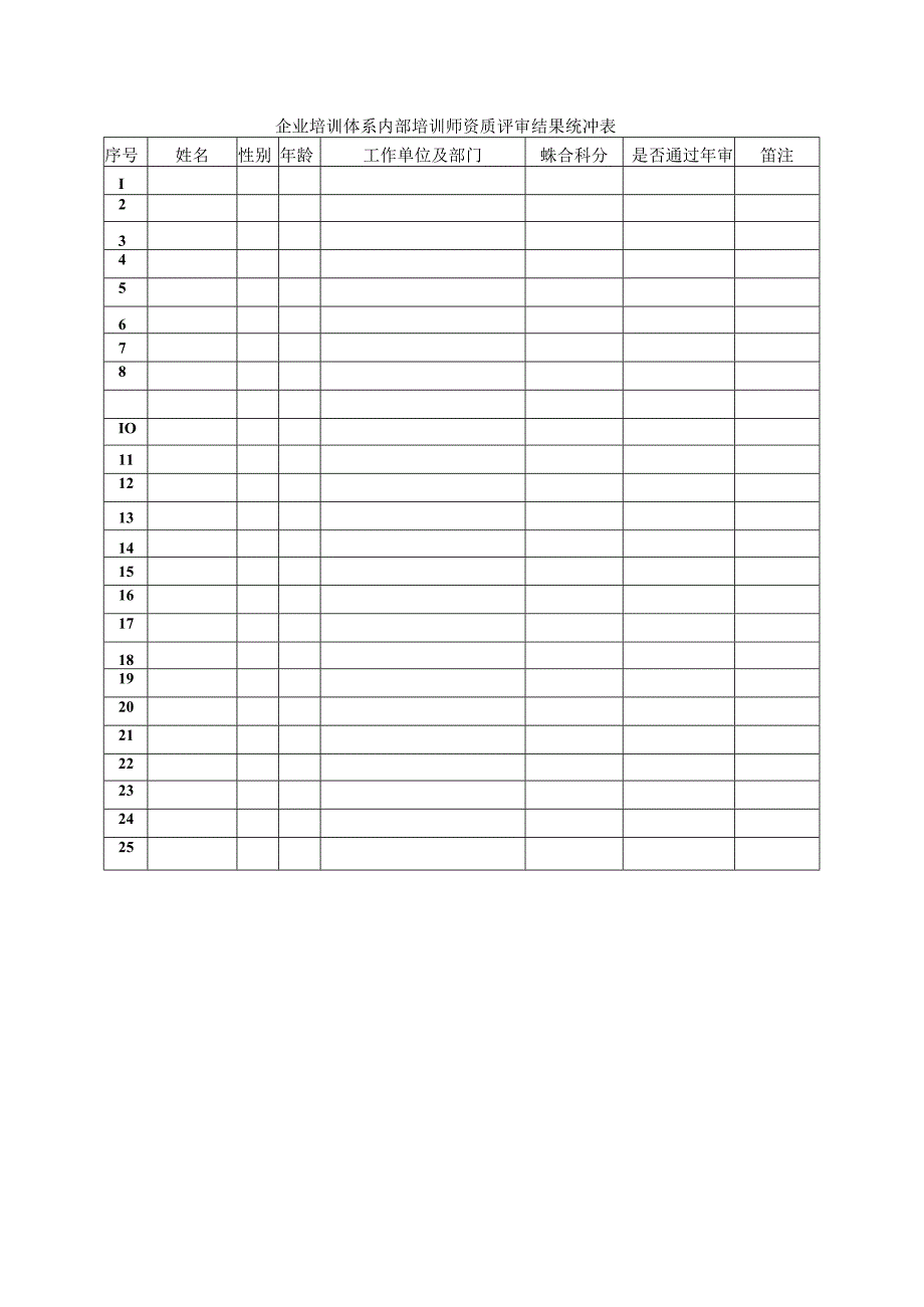 企业培训体系内部培训师资质评审结果统计表.docx_第1页