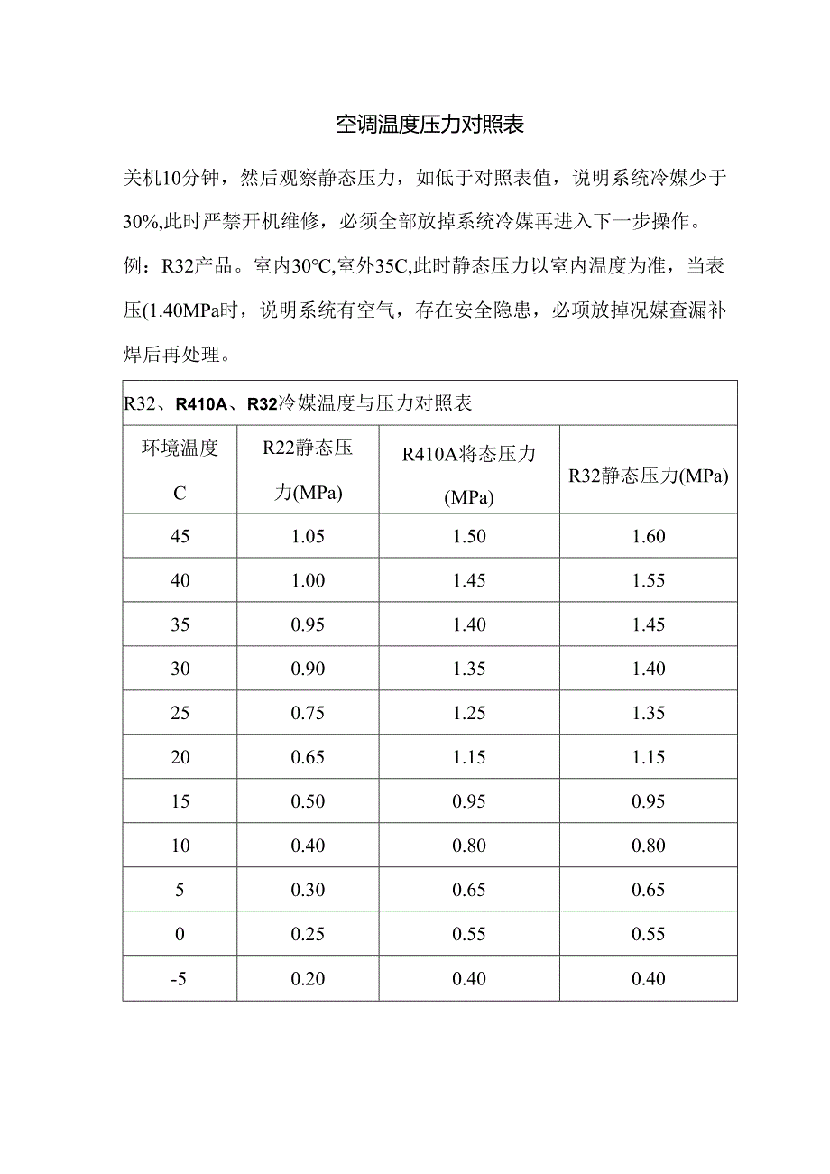 空调温度压力对照表.docx_第1页