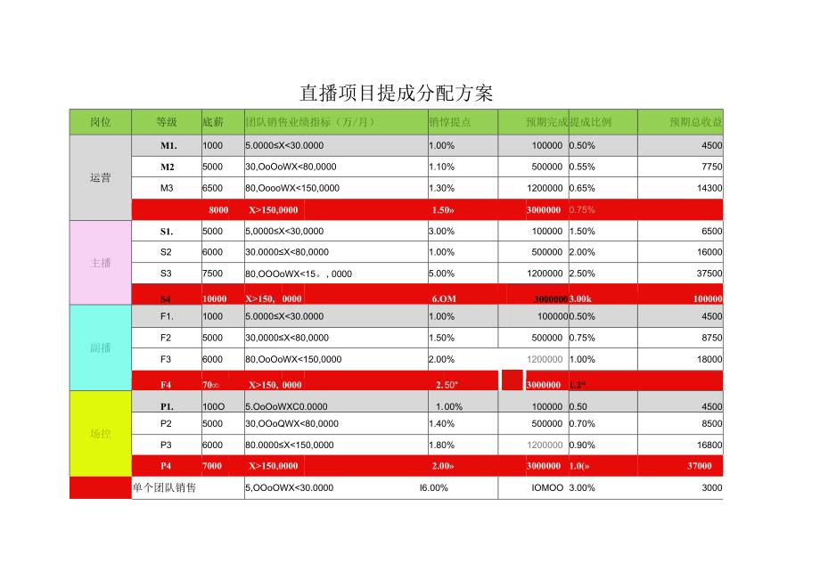 直播项目提成分配方案.docx_第1页