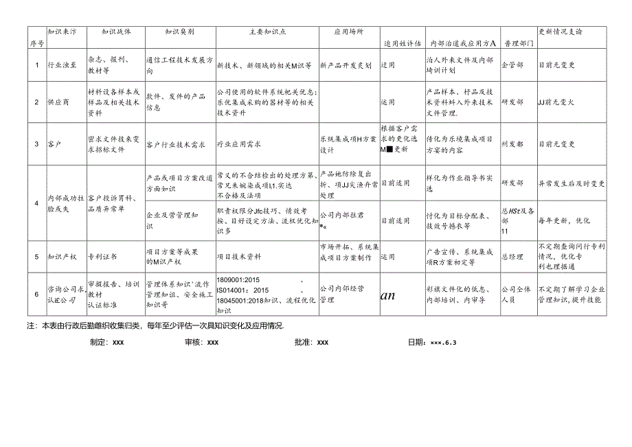 知识管理清单及适用性评价(ISO9001-2015-7.1.6).docx_第1页