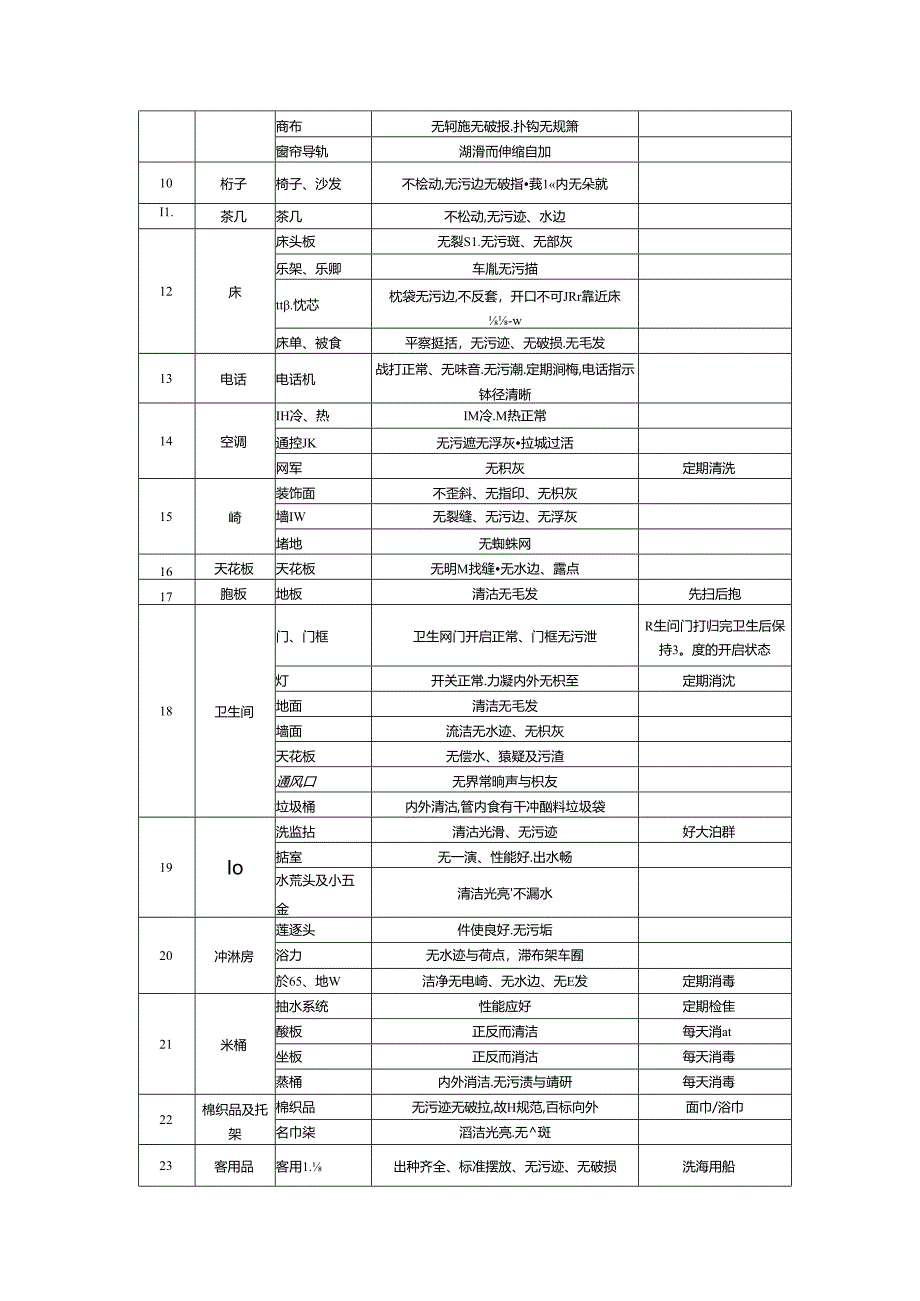 某某酒店客房服务管理检查OK房.docx_第3页