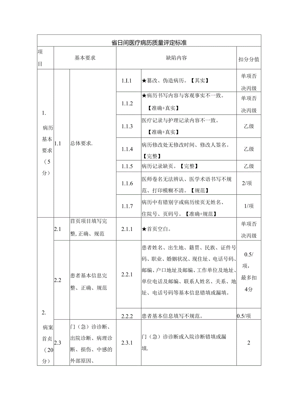 日间医疗病历质量评定标准.docx_第1页