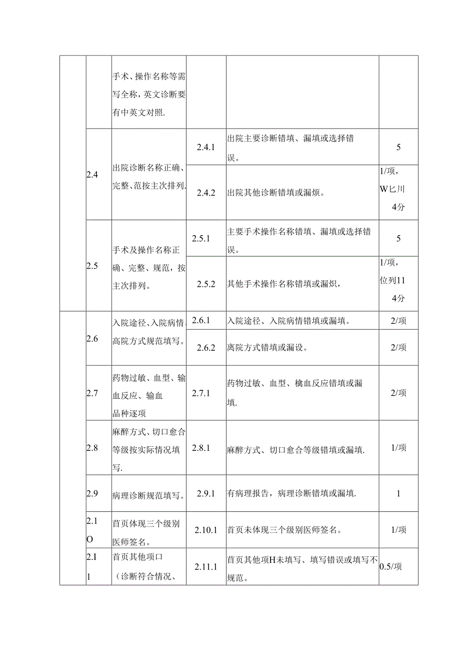 日间医疗病历质量评定标准.docx_第2页