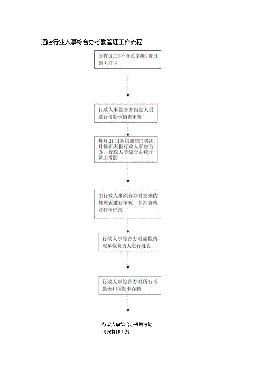 酒店行业人事综合办考勤管理工作流程.docx_第1页