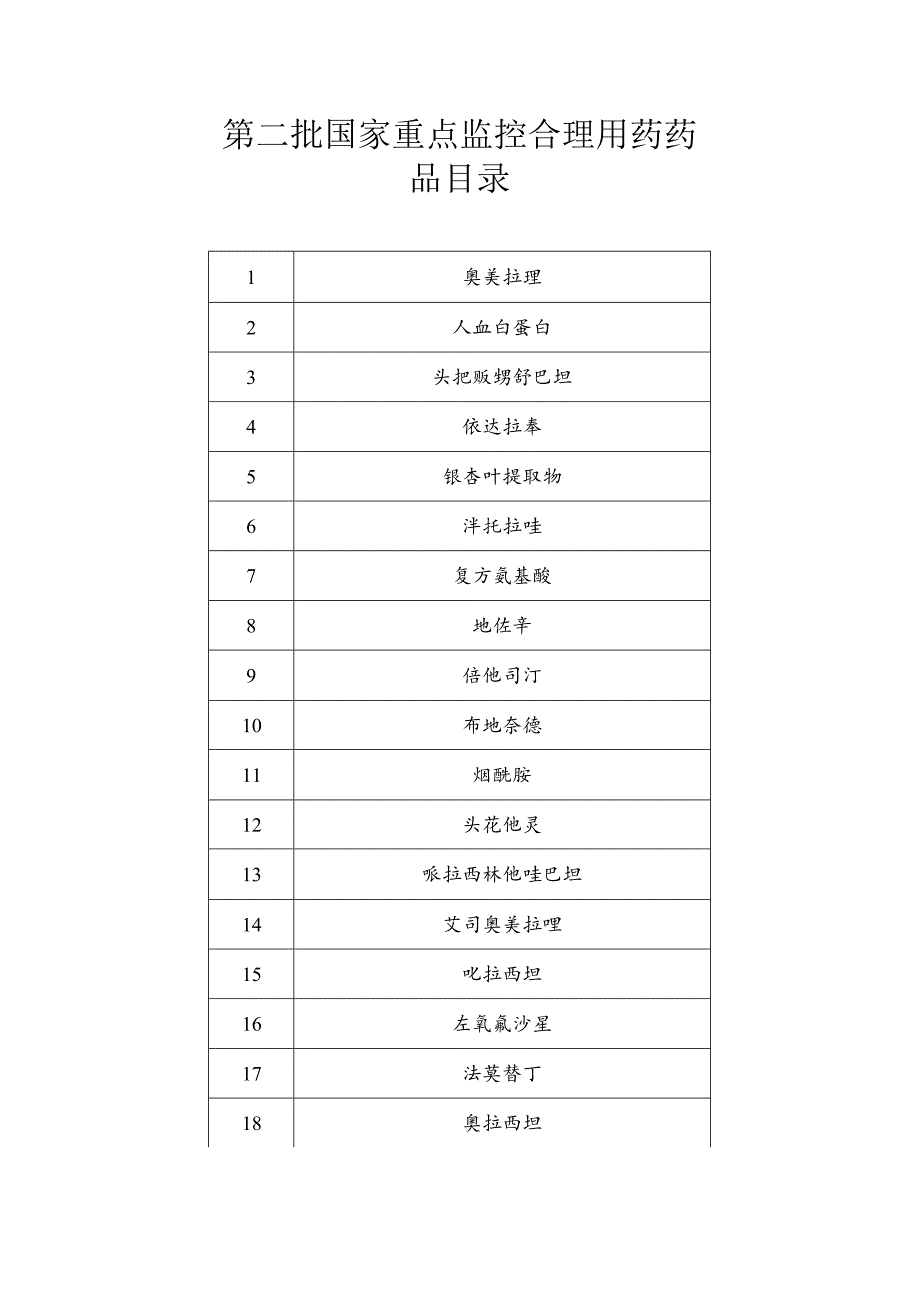 第二批国家重点监控合理用药药品目录.docx_第1页